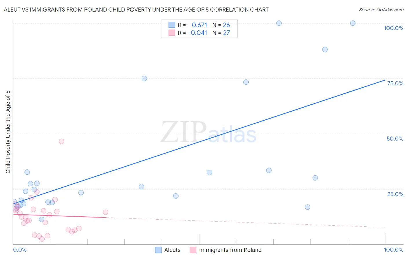 Aleut vs Immigrants from Poland Child Poverty Under the Age of 5