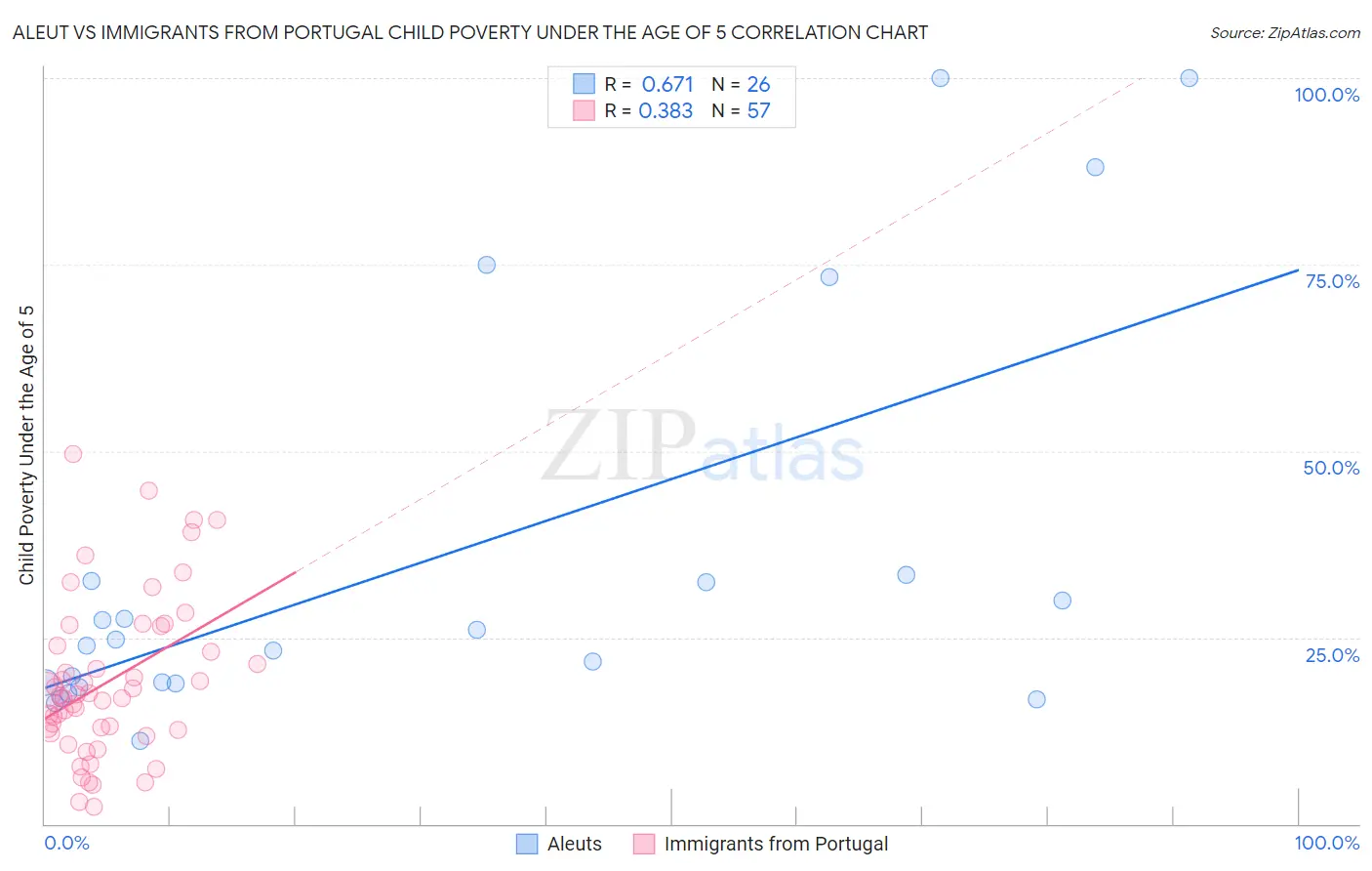 Aleut vs Immigrants from Portugal Child Poverty Under the Age of 5