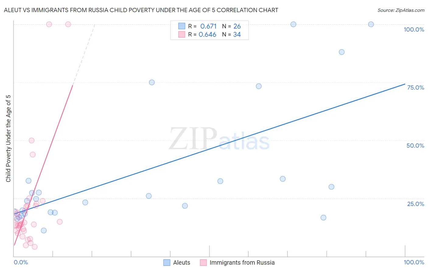 Aleut vs Immigrants from Russia Child Poverty Under the Age of 5