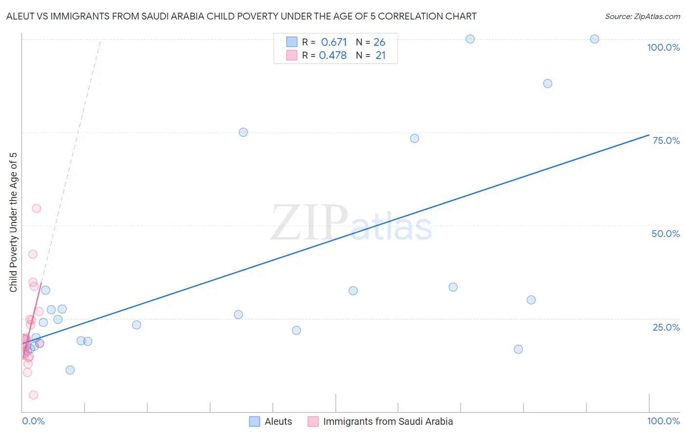 Aleut vs Immigrants from Saudi Arabia Child Poverty Under the Age of 5
