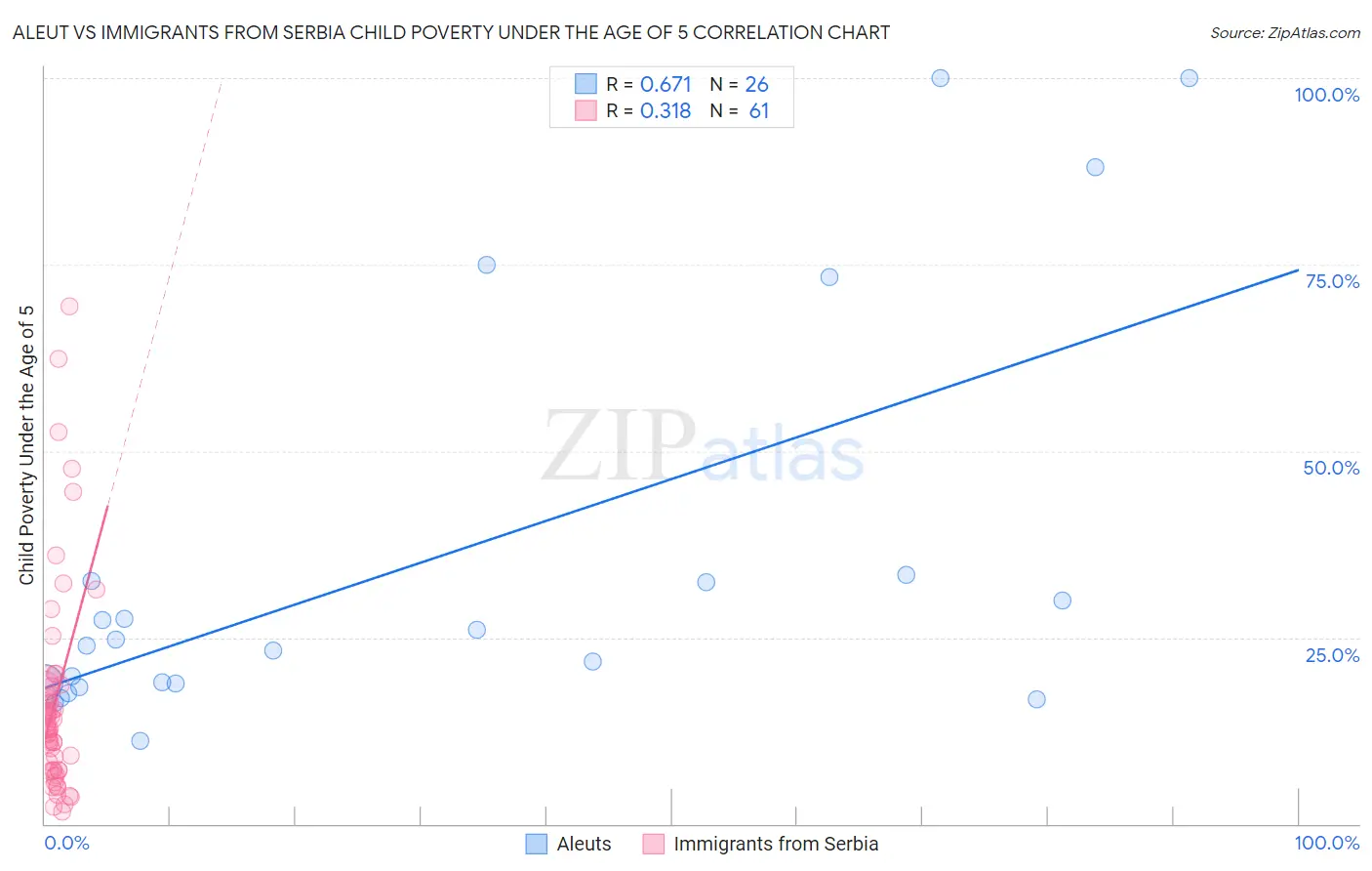 Aleut vs Immigrants from Serbia Child Poverty Under the Age of 5
