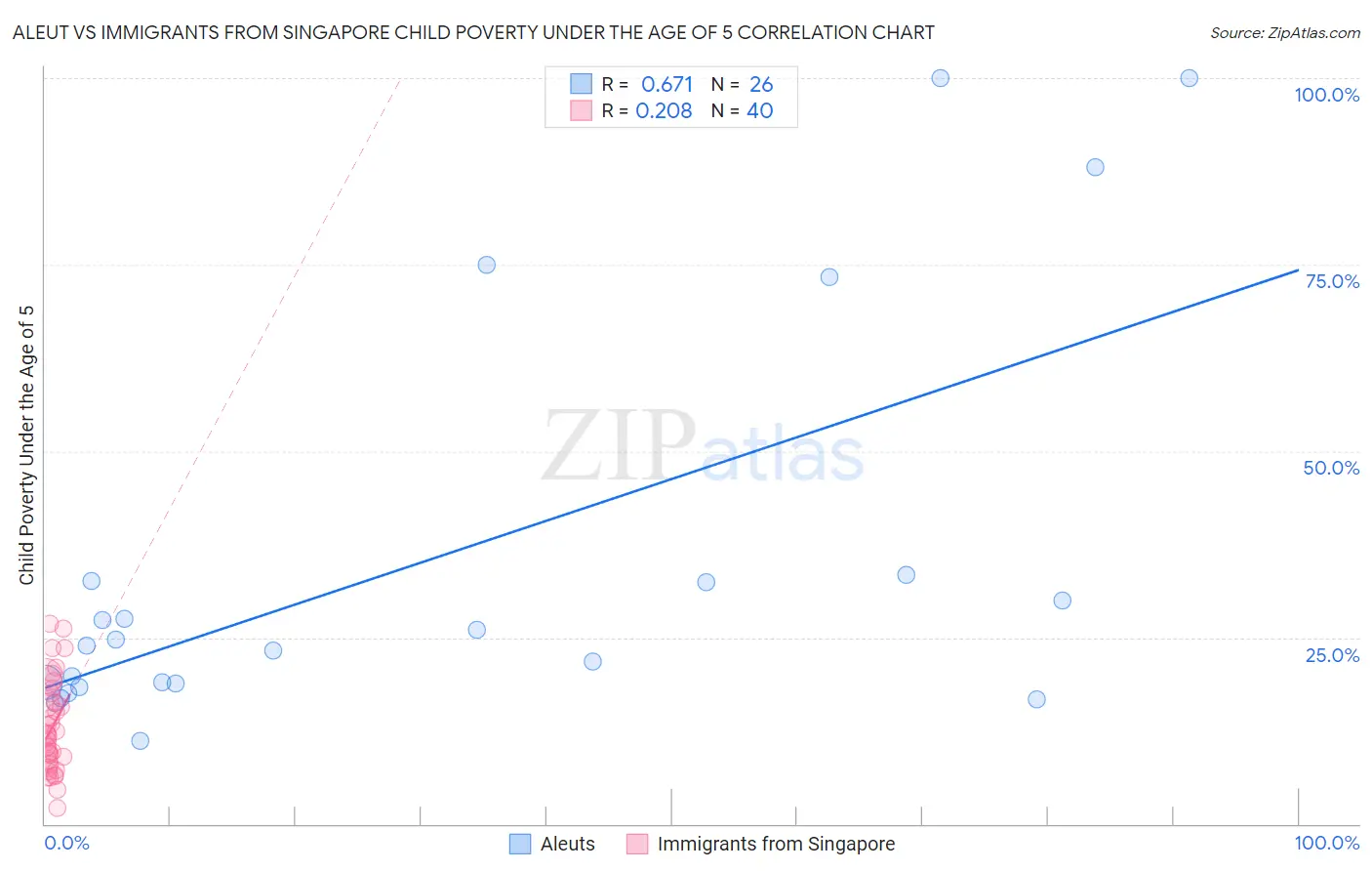 Aleut vs Immigrants from Singapore Child Poverty Under the Age of 5