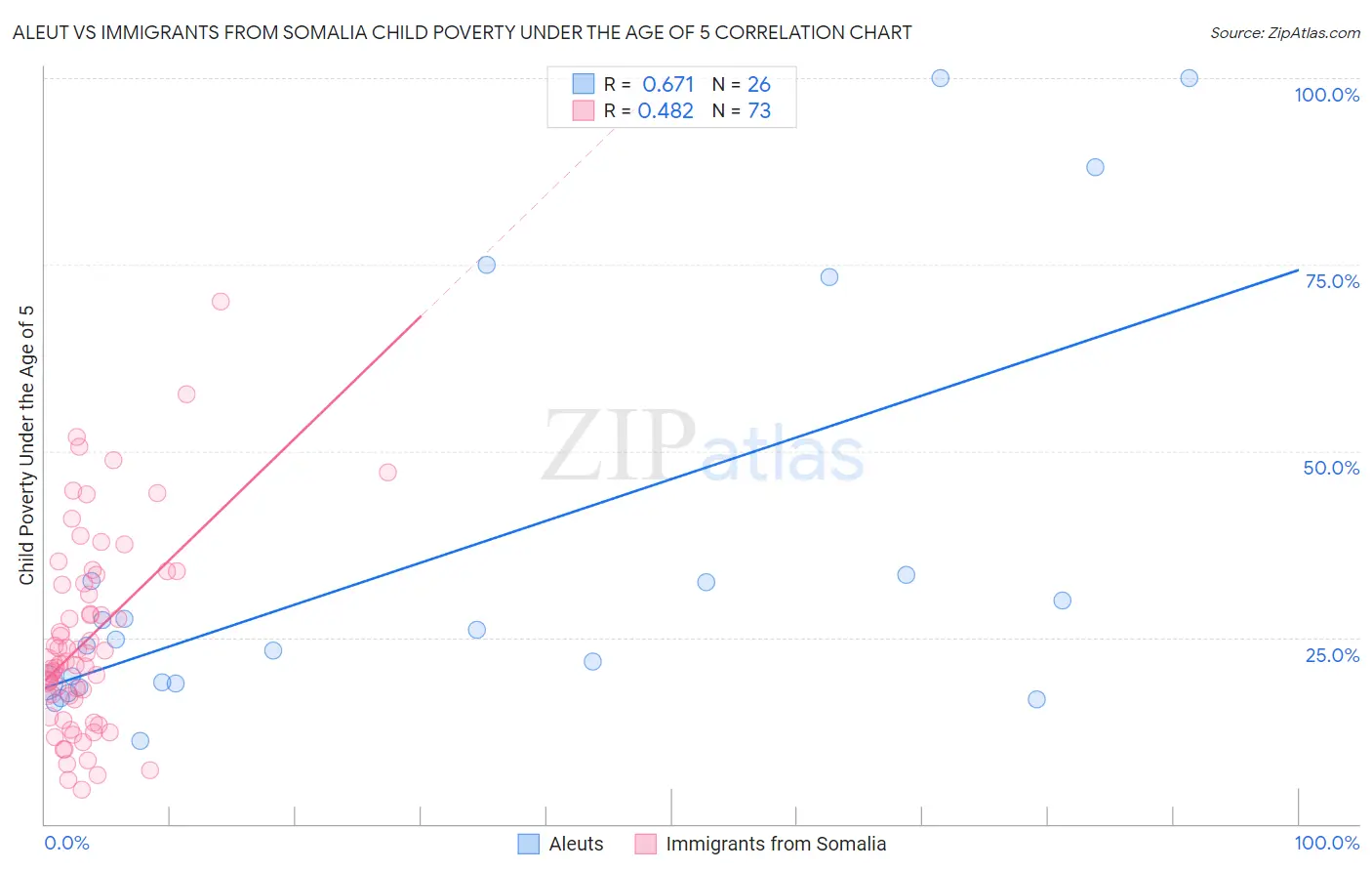 Aleut vs Immigrants from Somalia Child Poverty Under the Age of 5