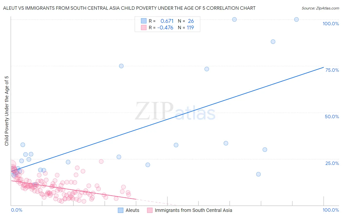 Aleut vs Immigrants from South Central Asia Child Poverty Under the Age of 5