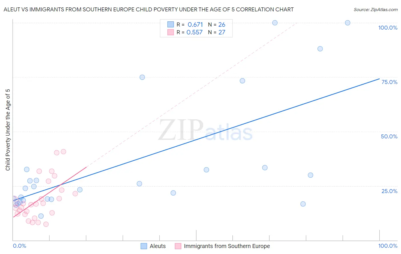 Aleut vs Immigrants from Southern Europe Child Poverty Under the Age of 5