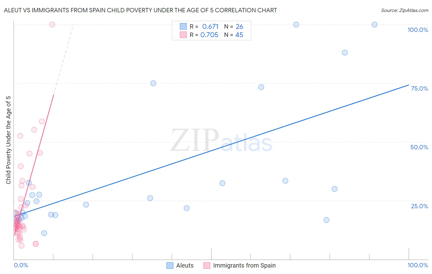 Aleut vs Immigrants from Spain Child Poverty Under the Age of 5