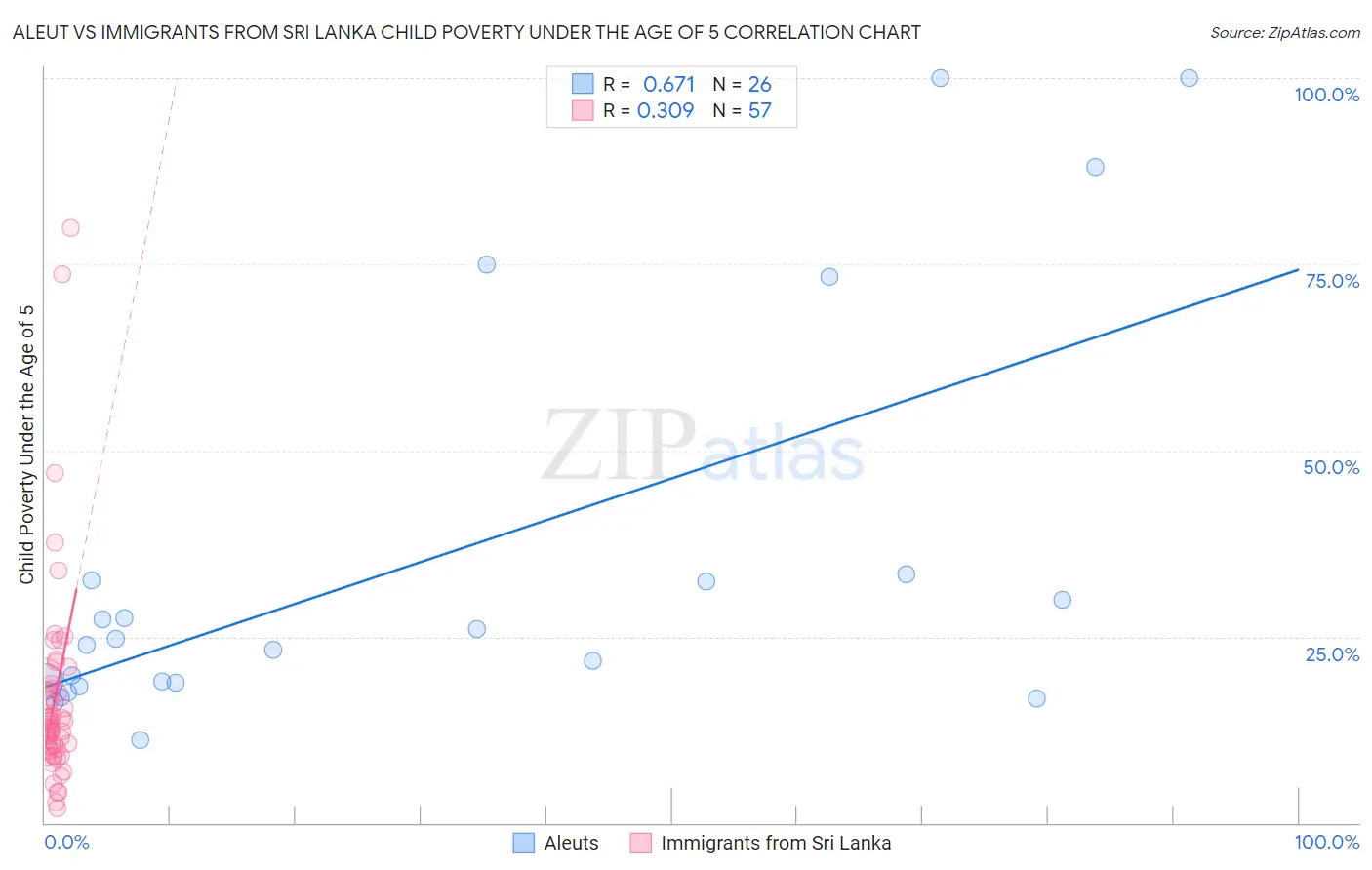 Aleut vs Immigrants from Sri Lanka Child Poverty Under the Age of 5