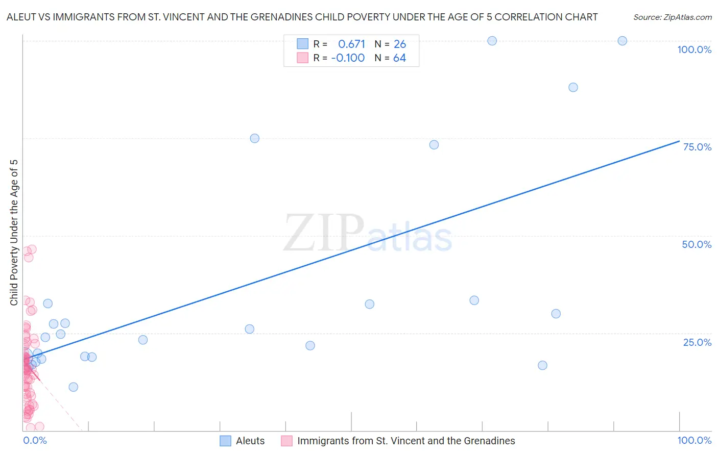 Aleut vs Immigrants from St. Vincent and the Grenadines Child Poverty Under the Age of 5