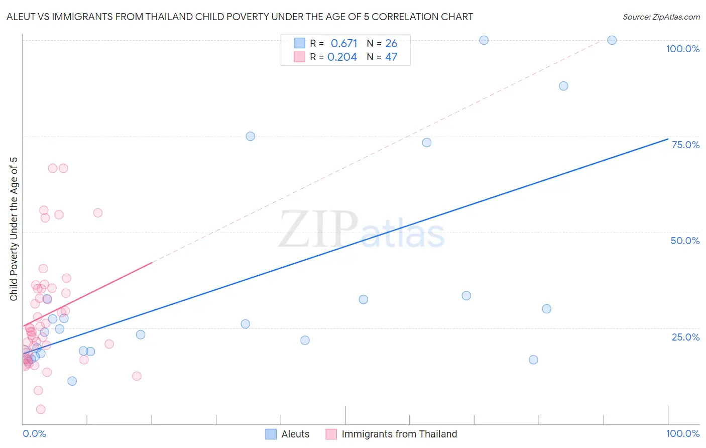 Aleut vs Immigrants from Thailand Child Poverty Under the Age of 5