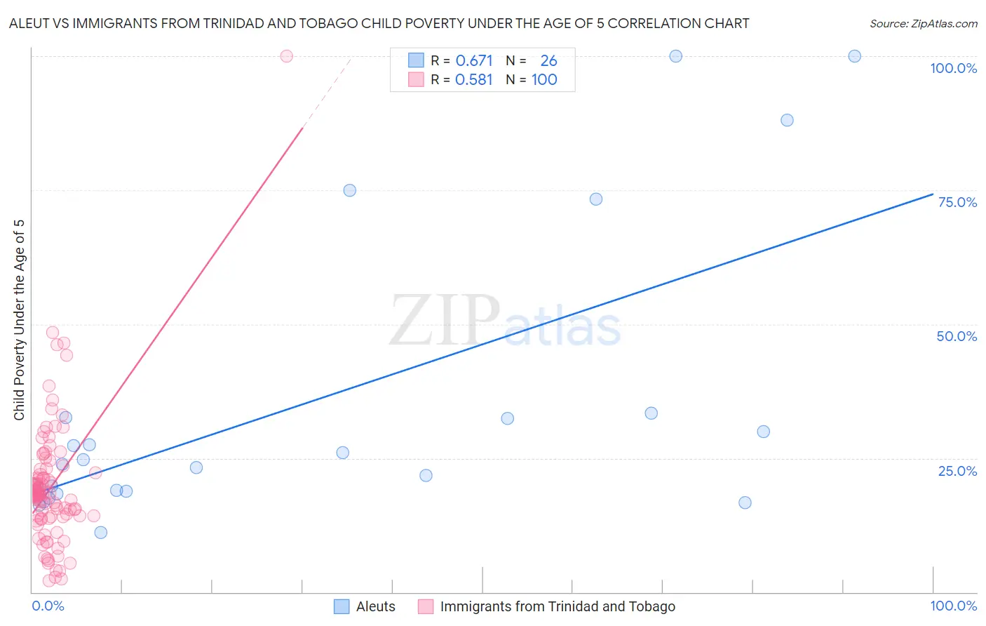 Aleut vs Immigrants from Trinidad and Tobago Child Poverty Under the Age of 5