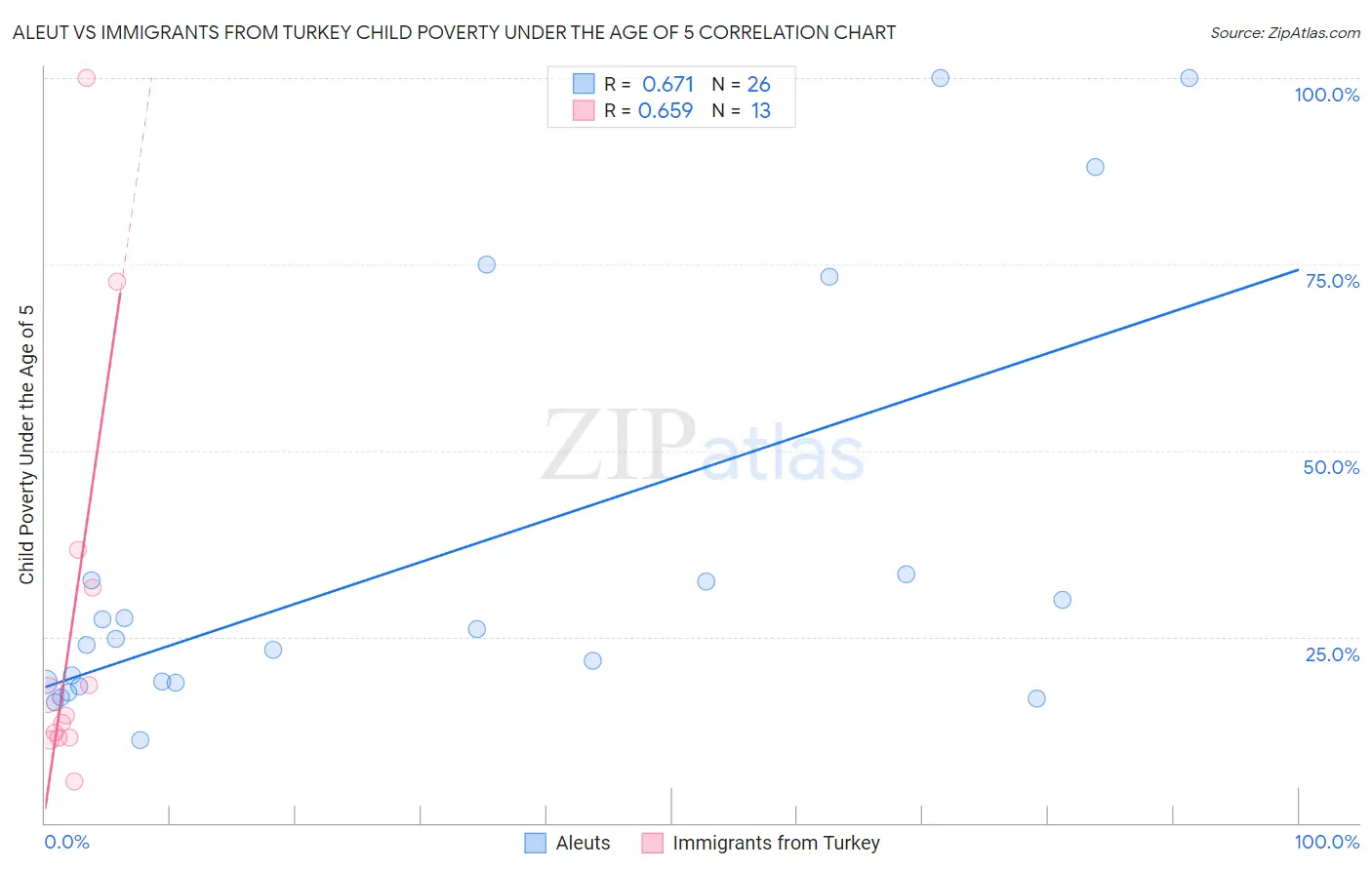 Aleut vs Immigrants from Turkey Child Poverty Under the Age of 5
