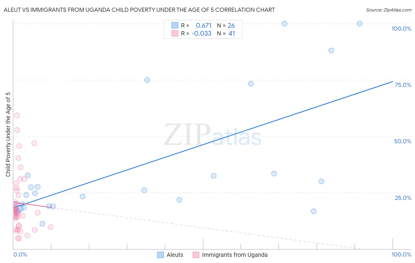 Aleut vs Immigrants from Uganda Child Poverty Under the Age of 5