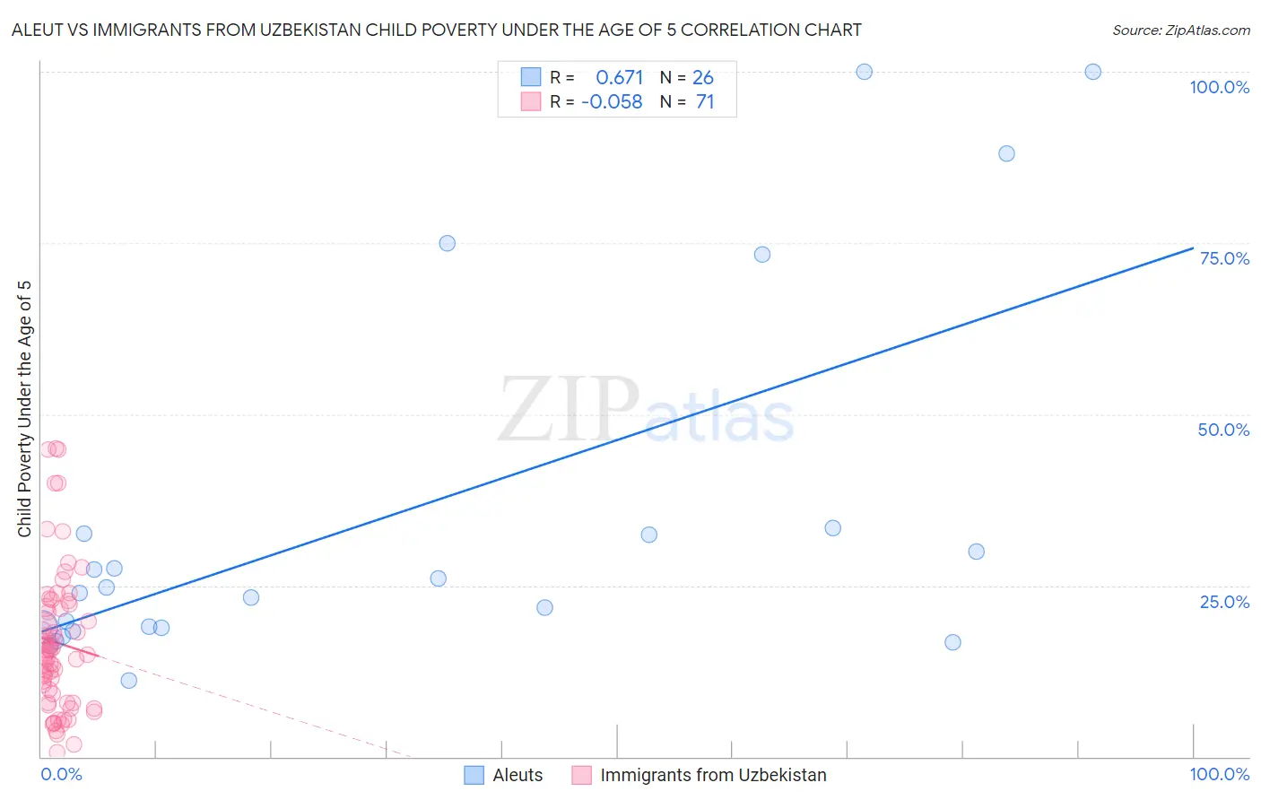 Aleut vs Immigrants from Uzbekistan Child Poverty Under the Age of 5