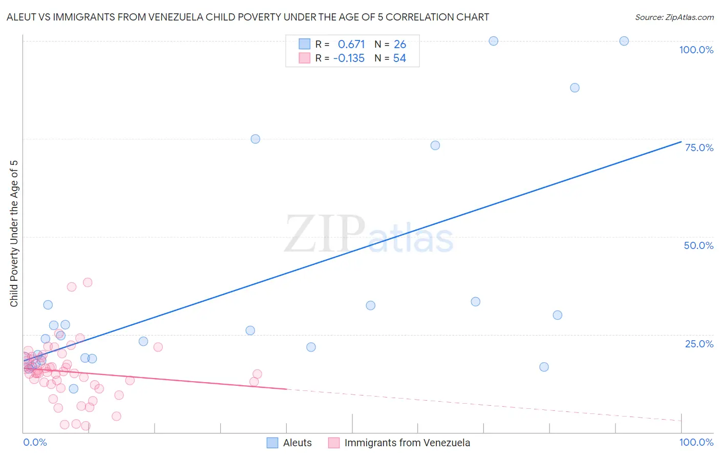 Aleut vs Immigrants from Venezuela Child Poverty Under the Age of 5