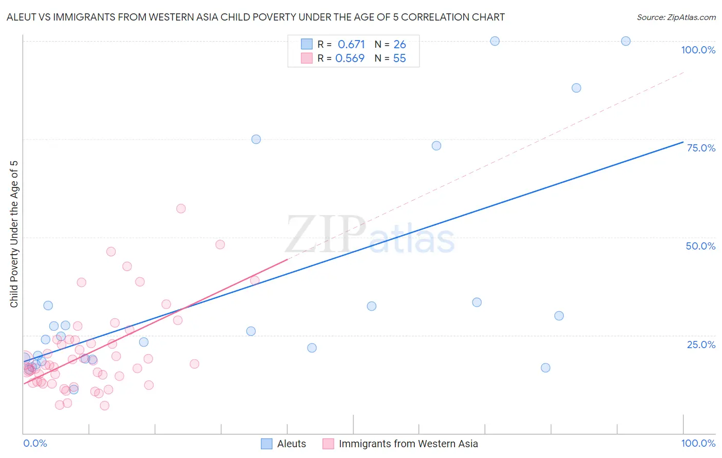 Aleut vs Immigrants from Western Asia Child Poverty Under the Age of 5