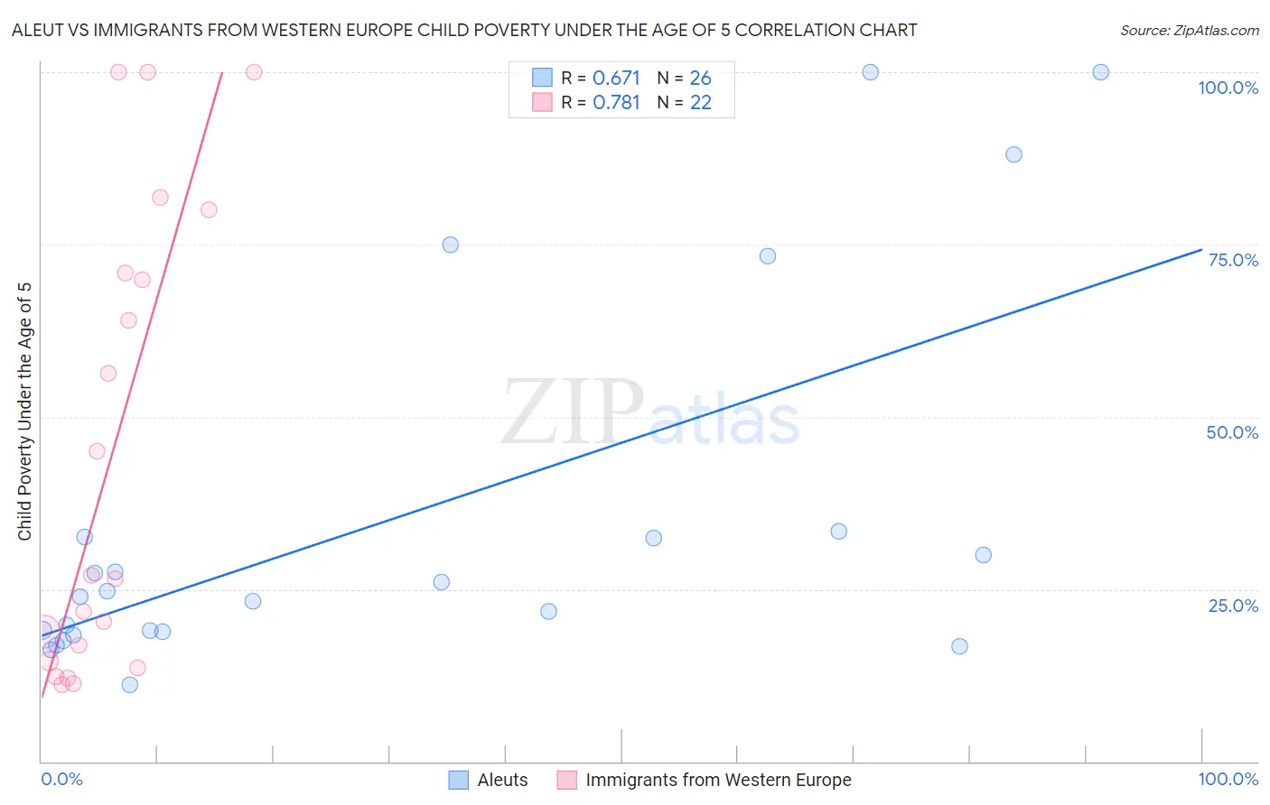 Aleut vs Immigrants from Western Europe Child Poverty Under the Age of 5
