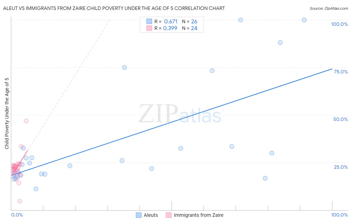 Aleut vs Immigrants from Zaire Child Poverty Under the Age of 5