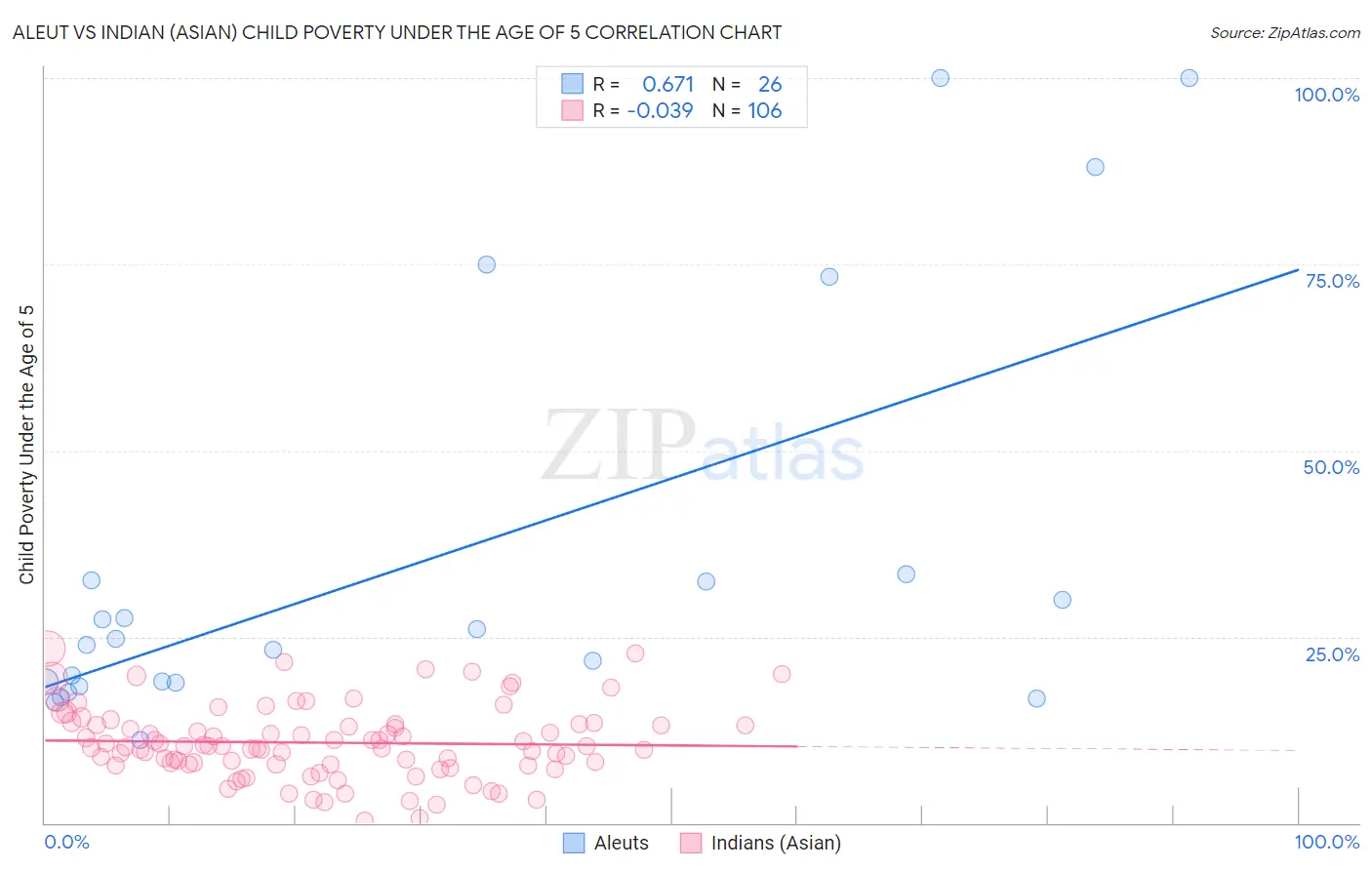 Aleut vs Indian (Asian) Child Poverty Under the Age of 5