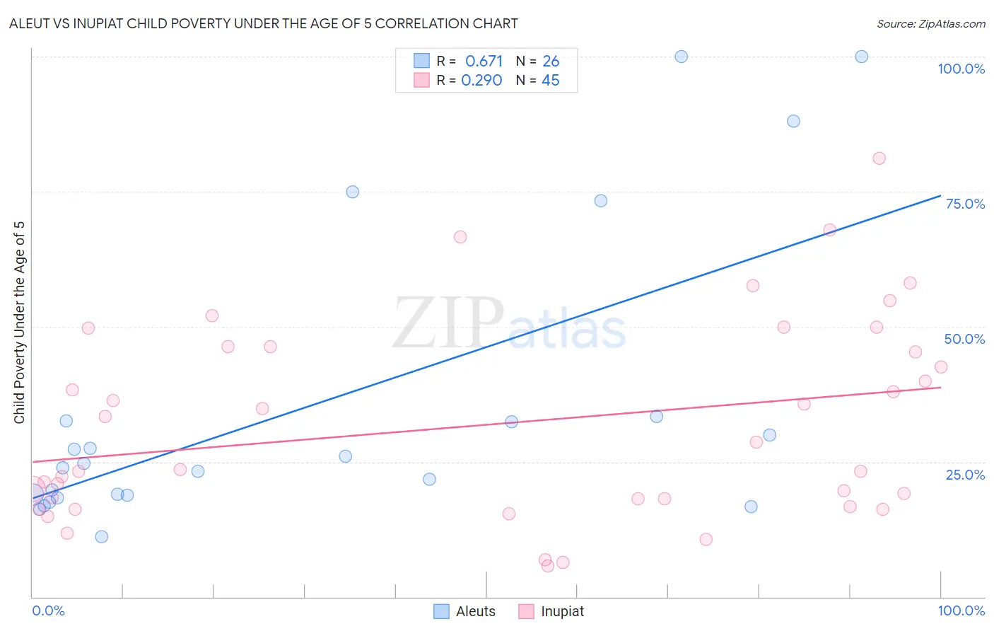 Aleut vs Inupiat Child Poverty Under the Age of 5