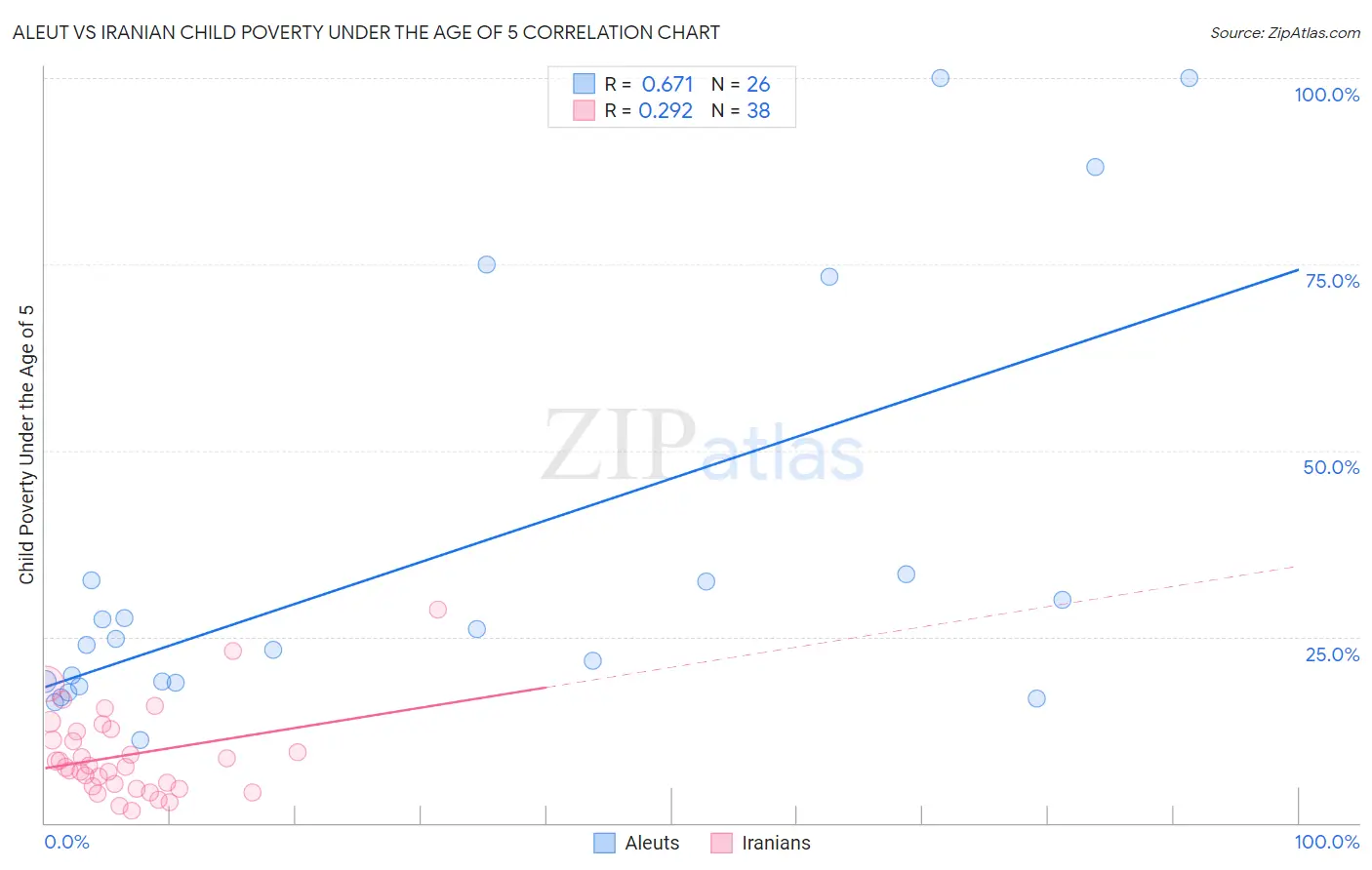 Aleut vs Iranian Child Poverty Under the Age of 5