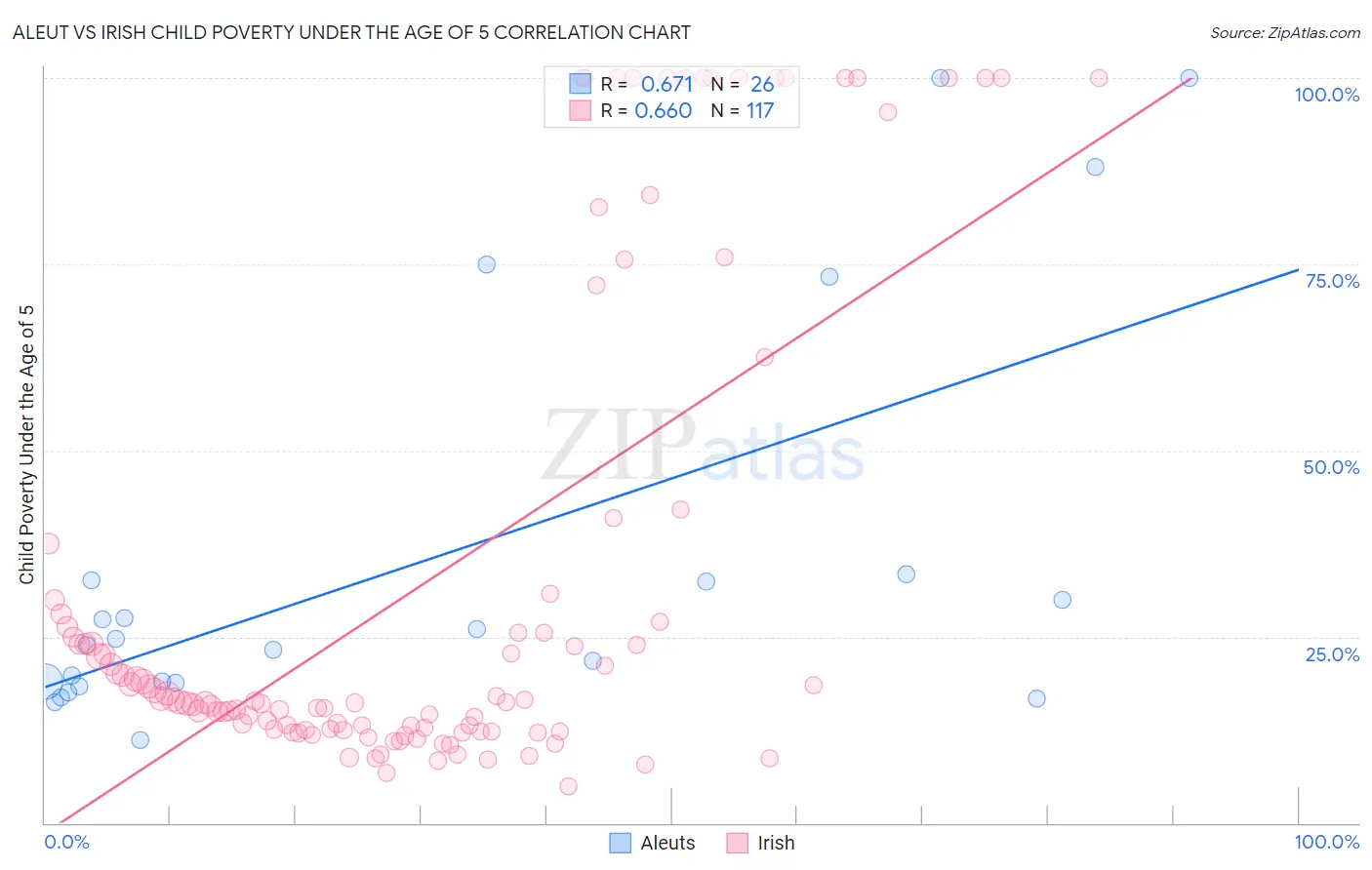 Aleut vs Irish Child Poverty Under the Age of 5