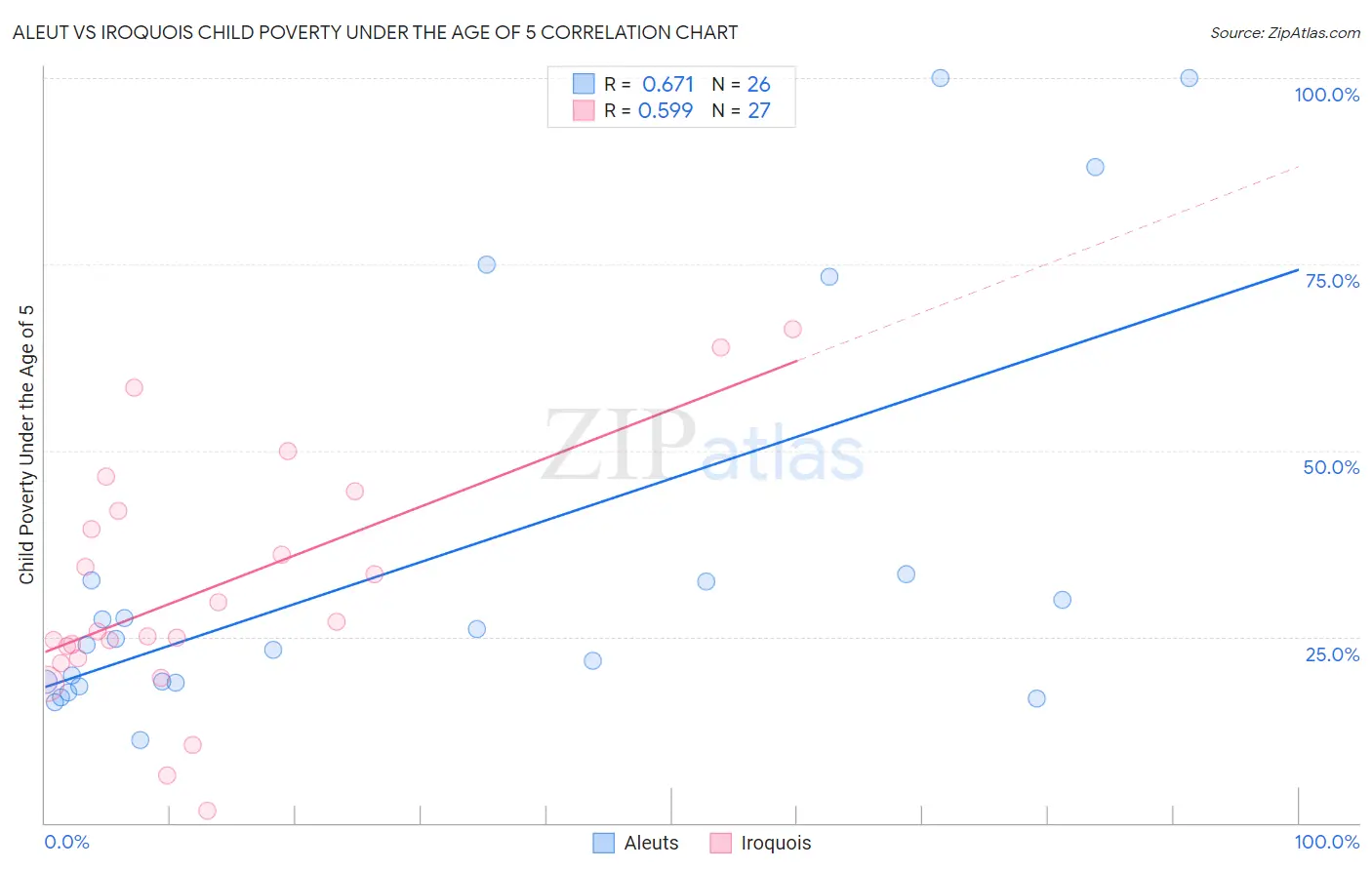 Aleut vs Iroquois Child Poverty Under the Age of 5