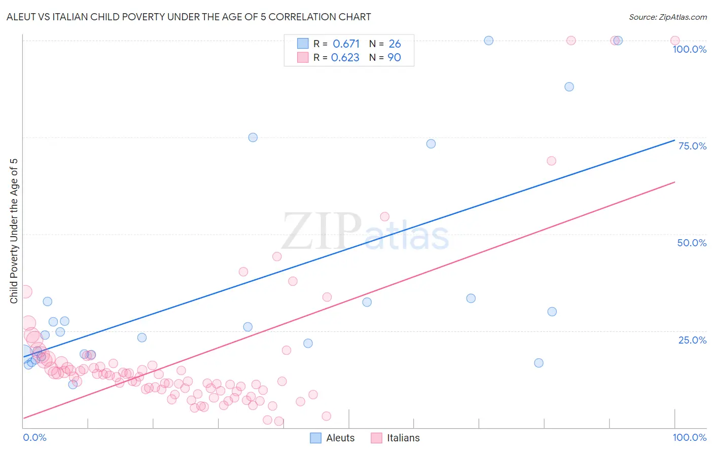 Aleut vs Italian Child Poverty Under the Age of 5