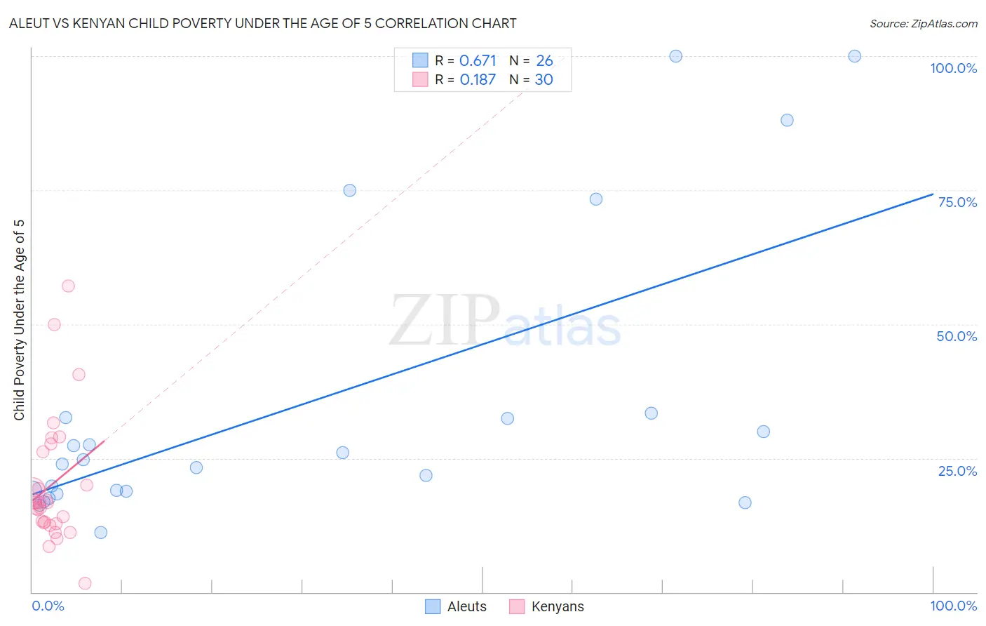 Aleut vs Kenyan Child Poverty Under the Age of 5