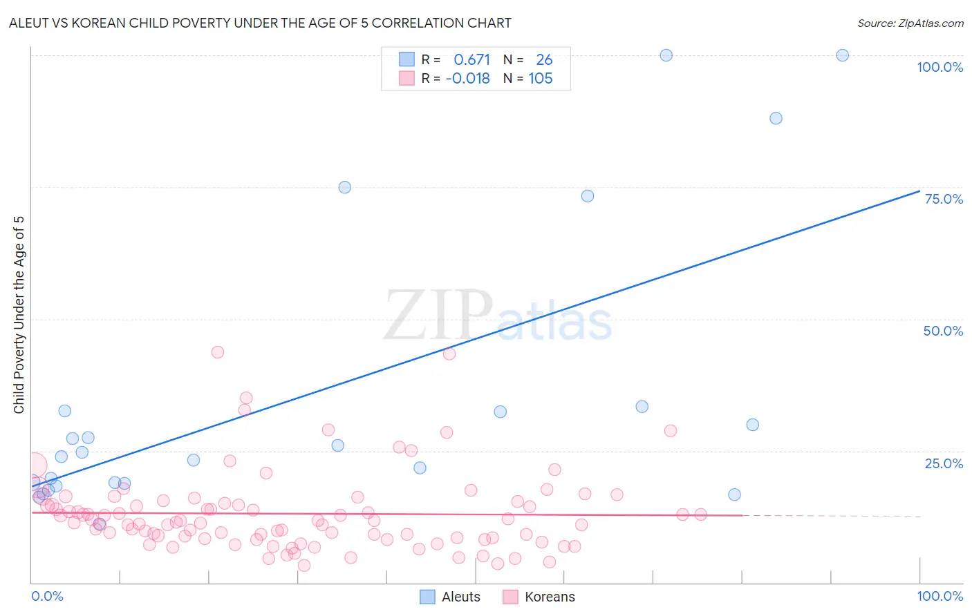 Aleut vs Korean Child Poverty Under the Age of 5