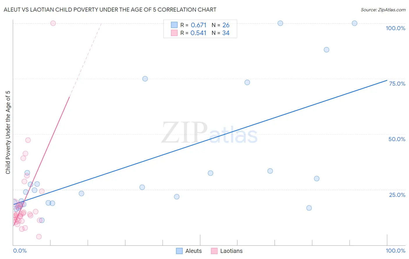 Aleut vs Laotian Child Poverty Under the Age of 5
