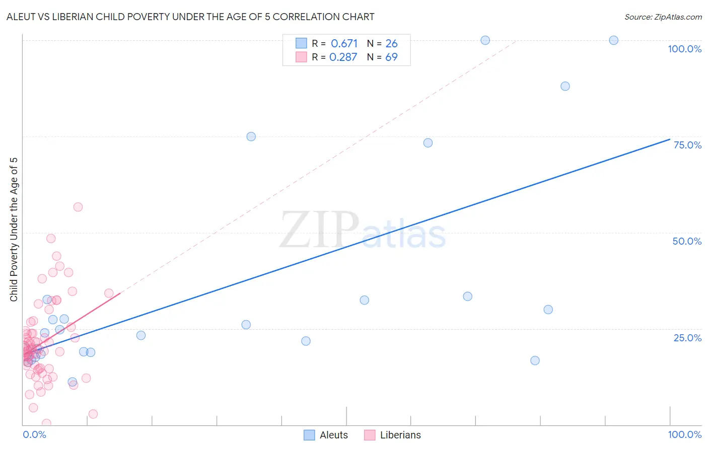 Aleut vs Liberian Child Poverty Under the Age of 5