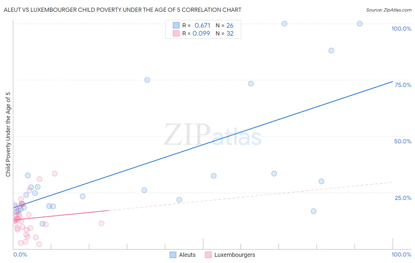 Aleut vs Luxembourger Child Poverty Under the Age of 5