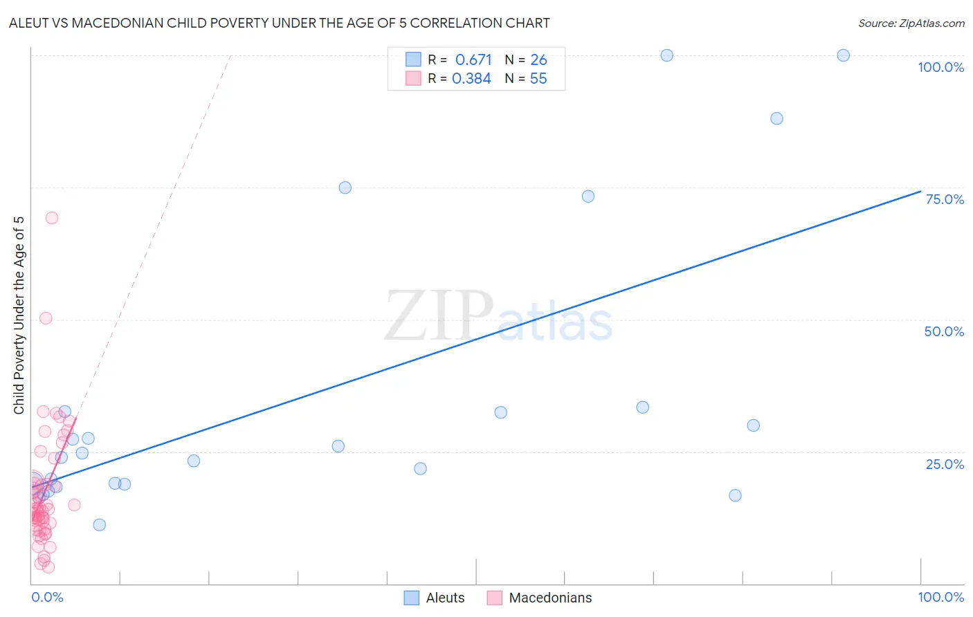 Aleut vs Macedonian Child Poverty Under the Age of 5