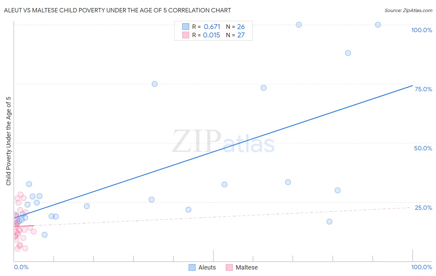 Aleut vs Maltese Child Poverty Under the Age of 5