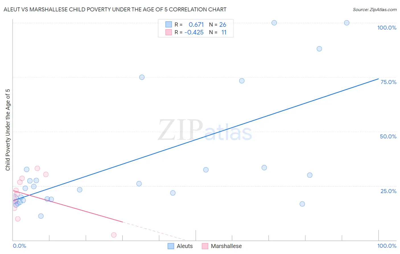 Aleut vs Marshallese Child Poverty Under the Age of 5
