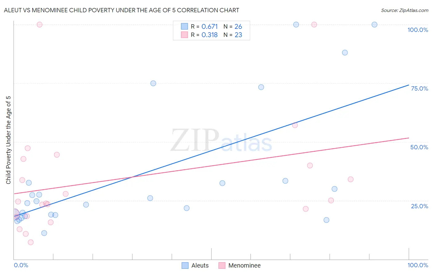 Aleut vs Menominee Child Poverty Under the Age of 5