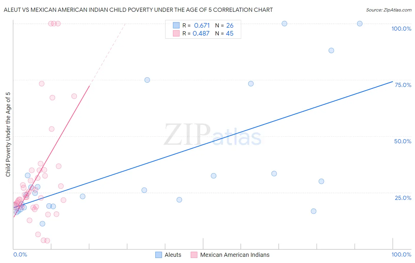 Aleut vs Mexican American Indian Child Poverty Under the Age of 5