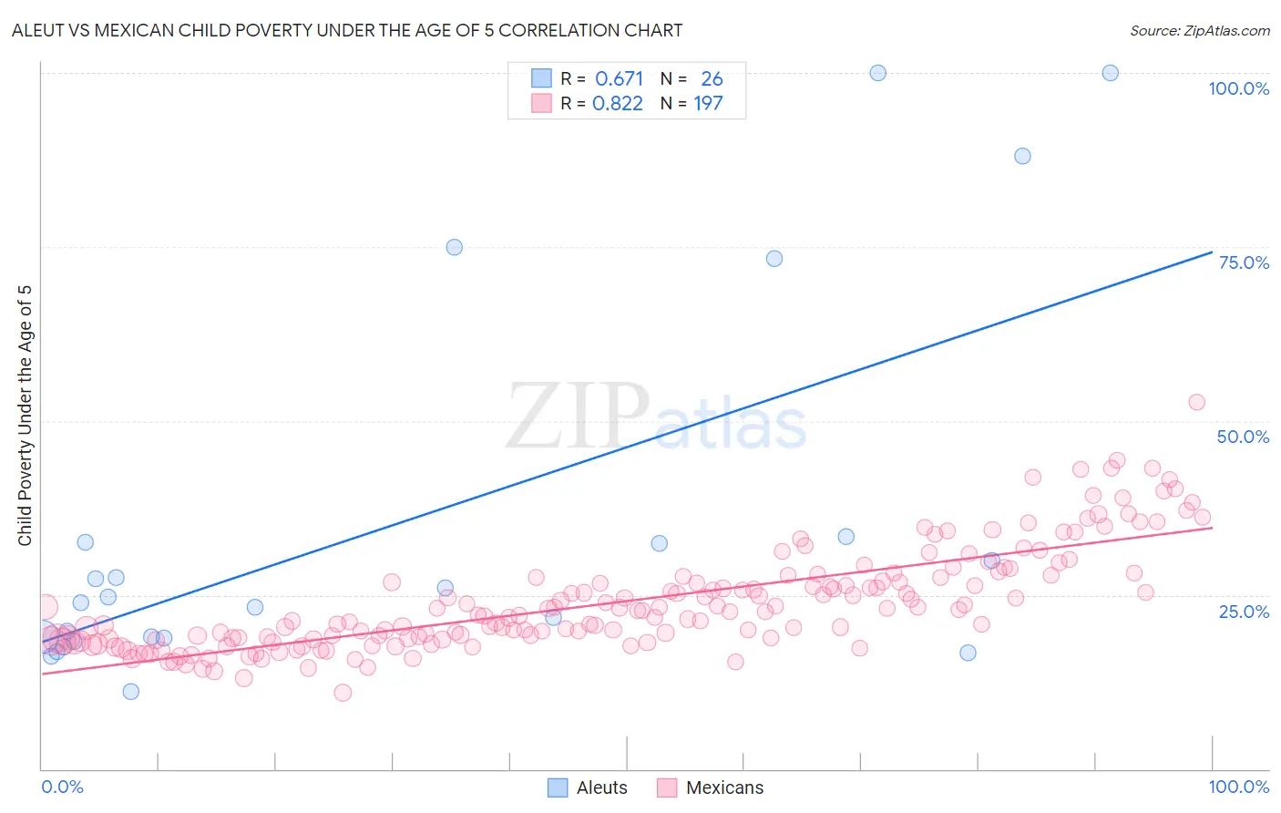 Aleut vs Mexican Child Poverty Under the Age of 5