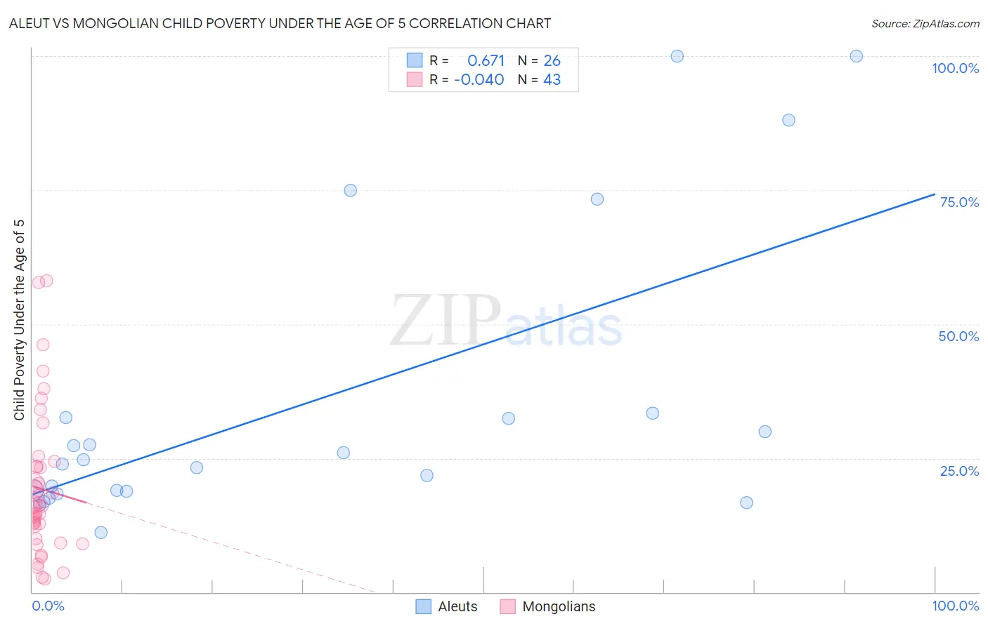 Aleut vs Mongolian Child Poverty Under the Age of 5