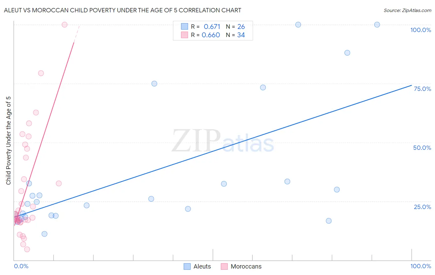 Aleut vs Moroccan Child Poverty Under the Age of 5