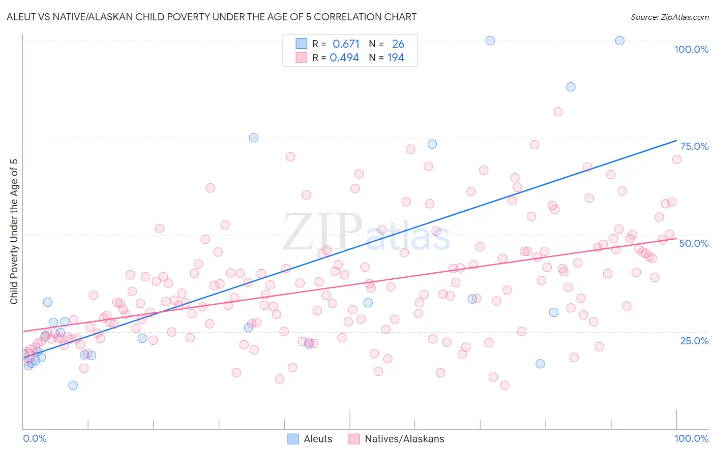 Aleut vs Native/Alaskan Child Poverty Under the Age of 5