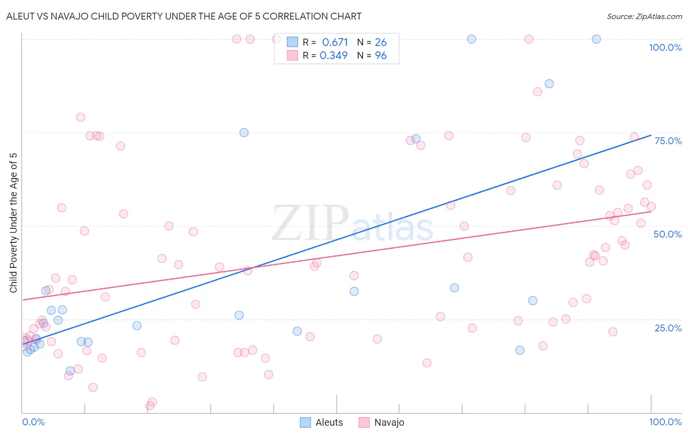 Aleut vs Navajo Child Poverty Under the Age of 5