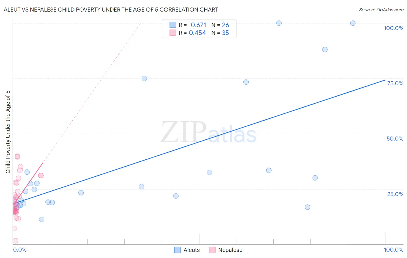 Aleut vs Nepalese Child Poverty Under the Age of 5