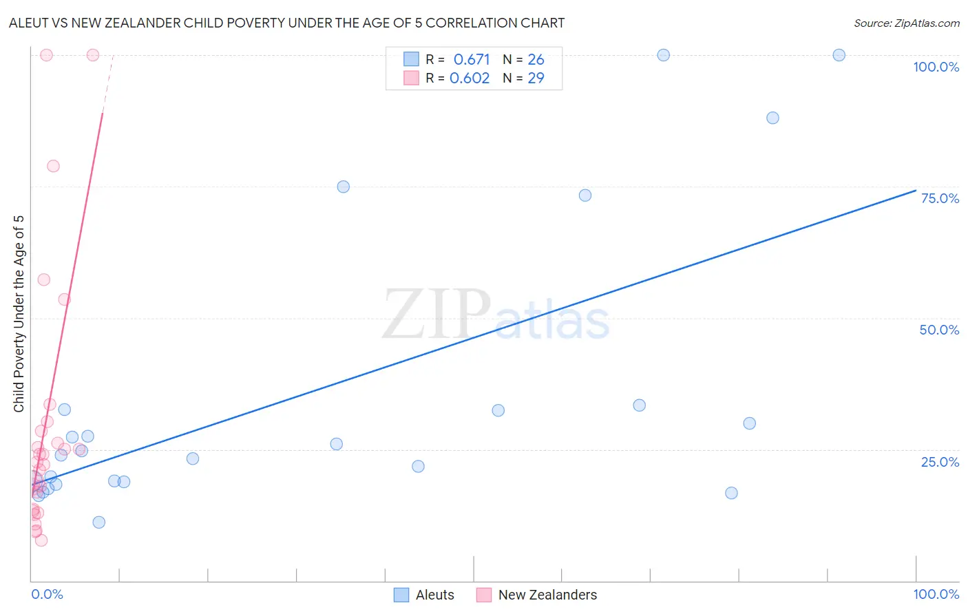 Aleut vs New Zealander Child Poverty Under the Age of 5