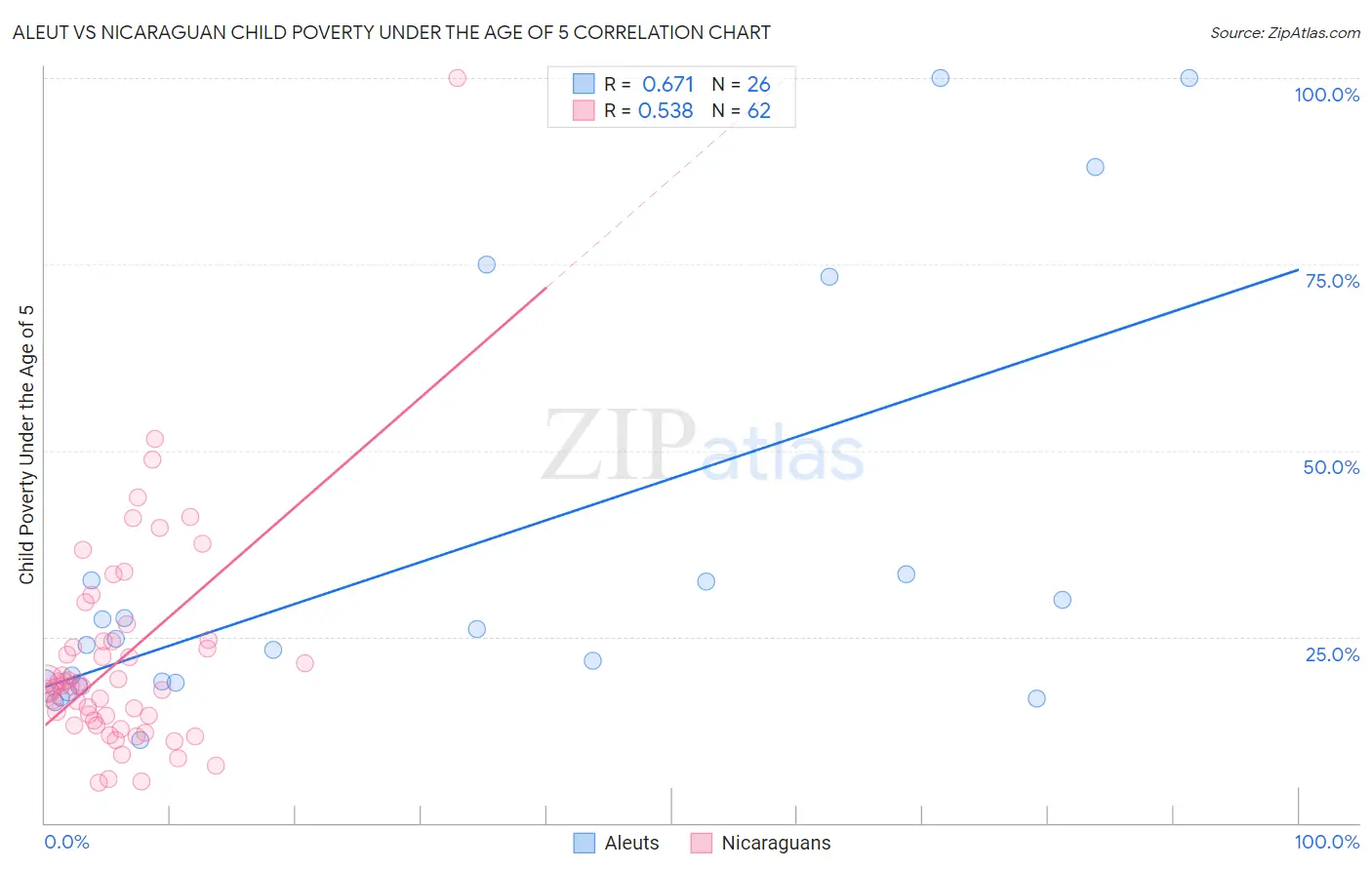 Aleut vs Nicaraguan Child Poverty Under the Age of 5