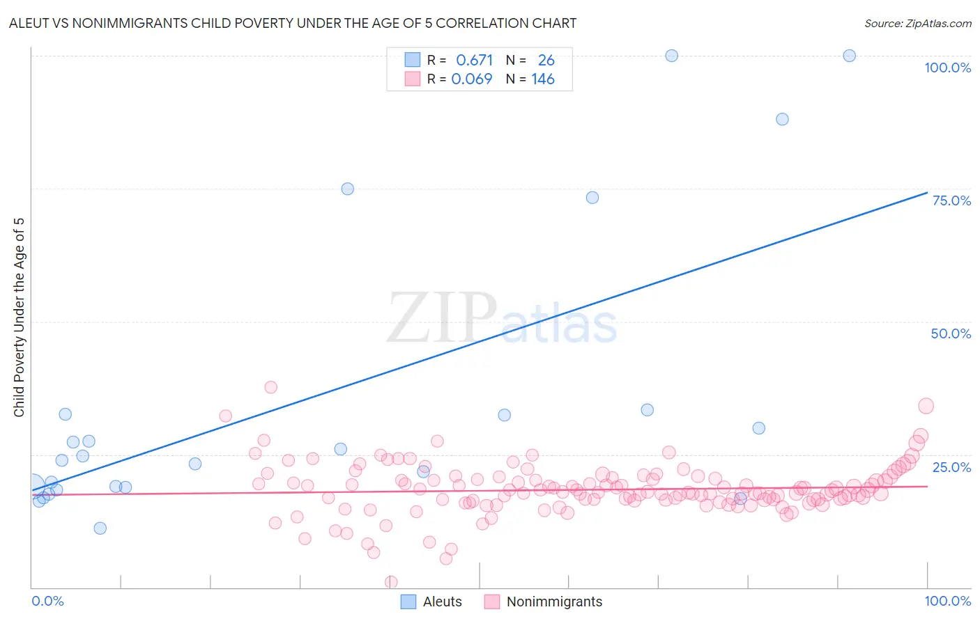 Aleut vs Nonimmigrants Child Poverty Under the Age of 5