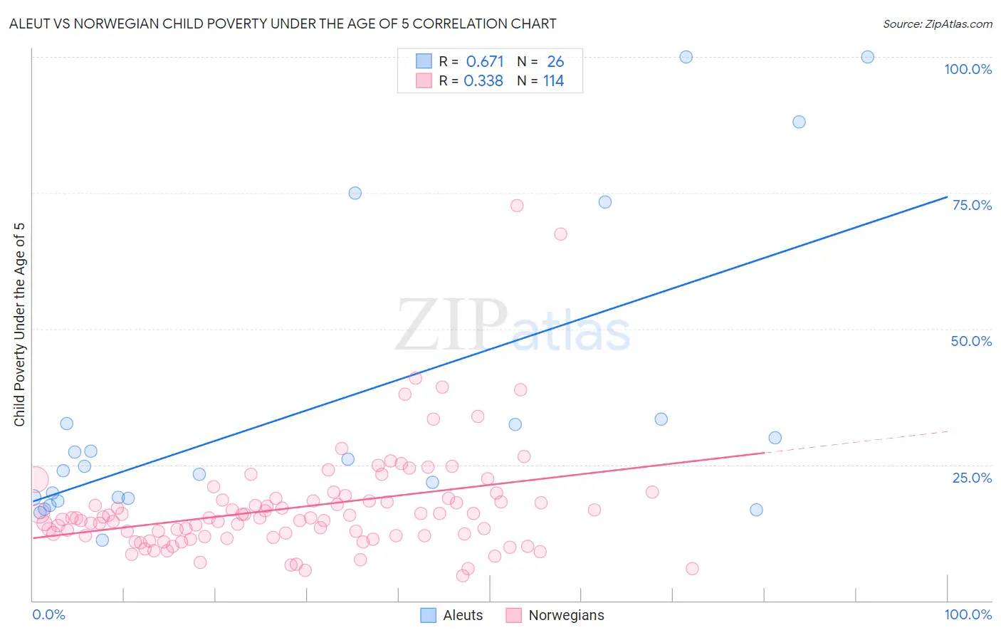 Aleut vs Norwegian Child Poverty Under the Age of 5