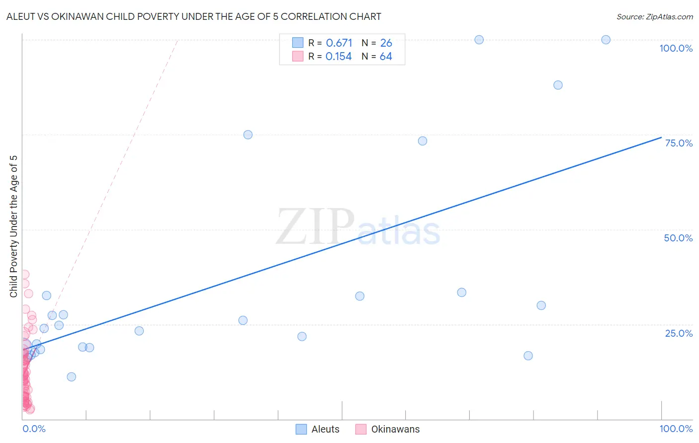 Aleut vs Okinawan Child Poverty Under the Age of 5