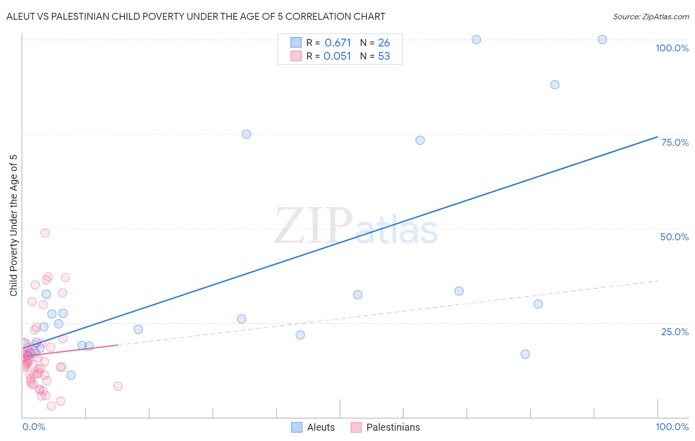 Aleut vs Palestinian Child Poverty Under the Age of 5