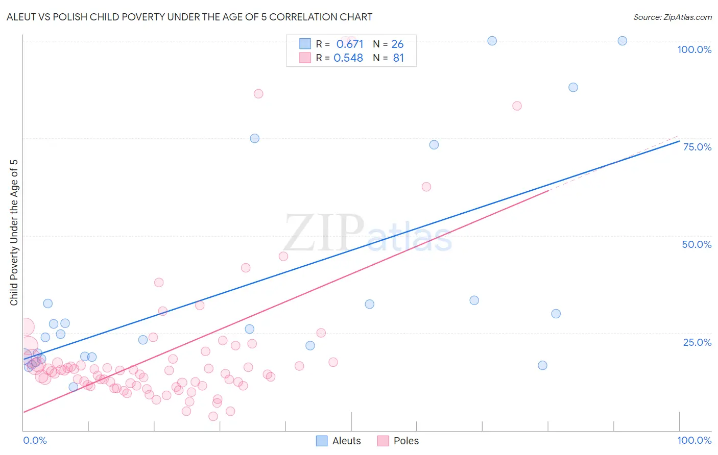 Aleut vs Polish Child Poverty Under the Age of 5